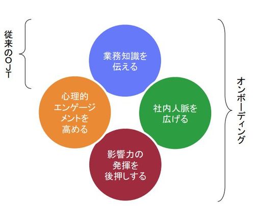 OJTとオンボーディングの取り組み範囲の違いを解説します