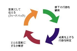 フィードバック上手になるためのトライ＆エラー