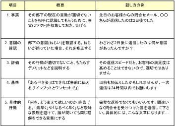 部下の行動を明確化し自信を高めるフィードバックフレームワーク