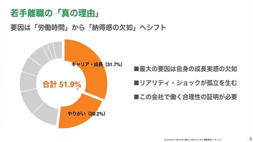 若手離職の「真の理由」