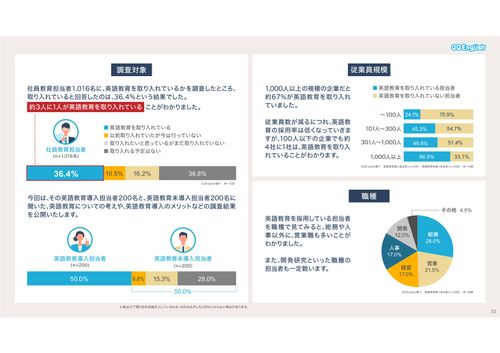～英語教育は企業の業績アップにつながる？～ 企業の英語教育について徹底調査！