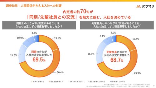 “内定承諾の決め手”アンケート調査結果Z世代新卒が求める内定者フォローとは