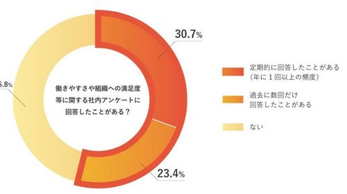 働きやすさや組織への満足度等に関する社内アンケートについて