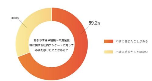 働きやすさや組織への満足度等に関する社内アンケートへの不満