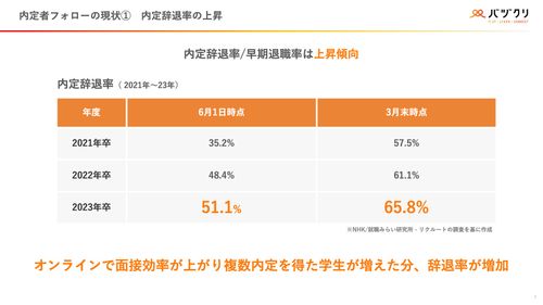 内定者フォローの現状1