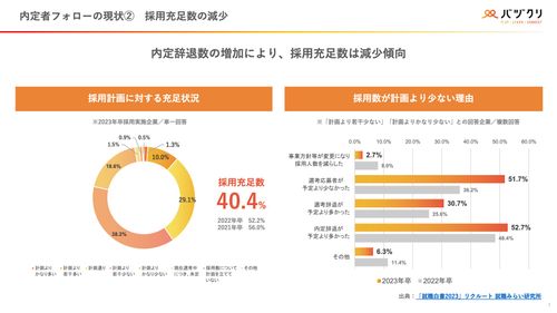 内定者フォローの現状2