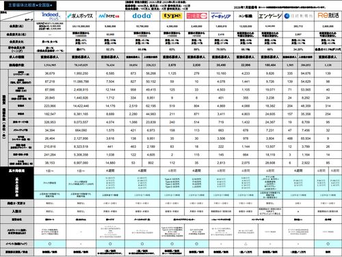 【2026年6月末更新】知らないとヤバイ！求人広告主要媒体比較表（リクナビNEXT・マイナビ転職…）