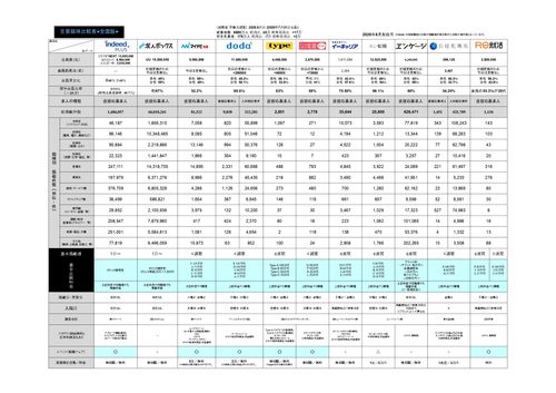 【2026年7月末更新】知らないとヤバイ！求人広告主要媒体比較表（リクナビNEXT・マイナビ転職…）
