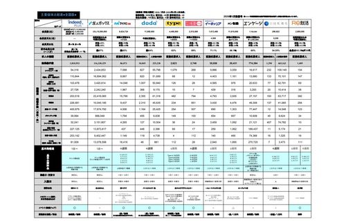【2026年8月末更新】知らないとヤバイ！求人広告主要媒体比較表（リクナビNEXT・マイナビ転職…）