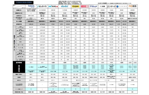 【2026年9月月末更新】知らないとヤバイ！求人広告主要媒体比較表（リクナビNEXT・マイナビ転職…）