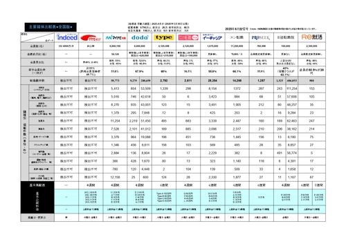 【2025年6月度】知らないとヤバイ！求人広告主要媒体比較表（リクナビNEXT・マイナビ転職・他）