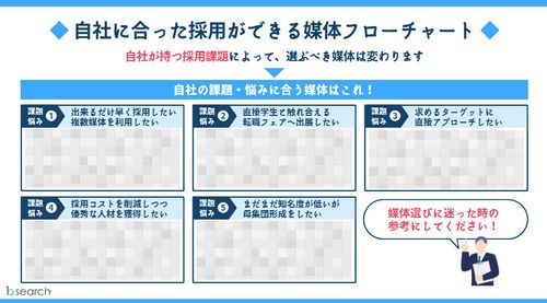 自社に合った新卒採用をするためのフローチャート
