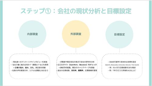 採用ブランディングとは