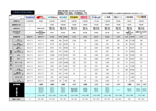 【2025年9月度】知らないとヤバイ！求人広告主要媒体比較表（リクナビNEXT・マイナビ転職・他）