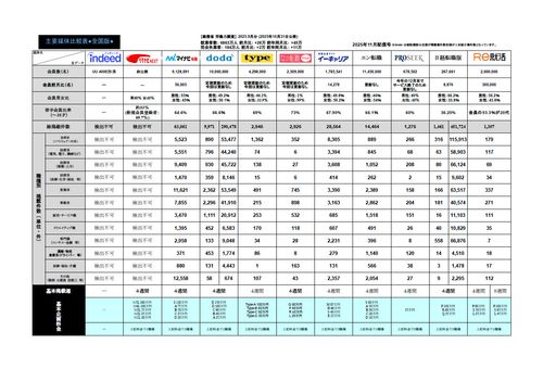 【2025年10月度】知らないとヤバイ！求人広告主要媒体比較表（リクナビNEXT・マイナビ転職・他）