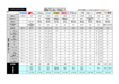 【2025年12月度】知らないとヤバイ！求人広告主要媒体比較表（リクナビNEXT・マイナビ転職・他）