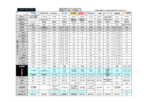 【2026年1月度】知らないとヤバイ！求人広告主要媒体比較表（リクナビNEXT・マイナビ転職・他）