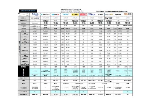 【2026年2月末更新】知らないとヤバイ！求人広告主要媒体比較表（リクナビNEXT・マイナビ転職…）