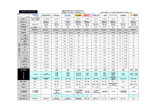 【2026年4月末更新】知らないとヤバイ！求人広告主要媒体比較表（リクナビNEXT・マイナビ転職…）