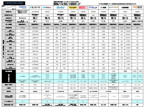 【2026年5月末更新】知らないとヤバイ！求人広告主要媒体比較表（リクナビNEXT・マイナビ転職…）