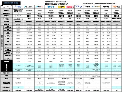【2026年5月末更新】知らないとヤバイ！求人広告主要媒体比較表（リクナビNEXT・マイナビ転職…）
