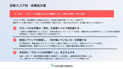 診断スコア別・改善処方箋