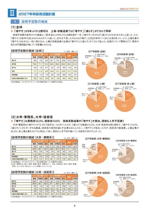 【2027年3月卒業予定者】採用動向調査レポート