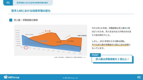 若手人材における採用市場の変化