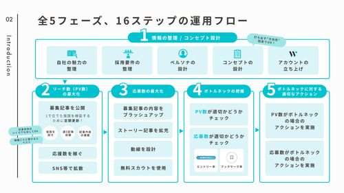 全5フェーズ、16ステップの運用フロー