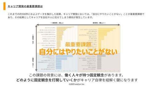 約500件のデータから「自分にやりたいことがない」が課題