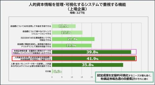 【オデッセイ 人的資本調査】開示は進むも、7 割超が有価証券報告書への記載に「負担」感