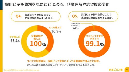 採用ピッチ資料を見たことによる、企業理解や志望度の変化