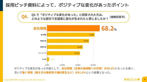 採用ピッチ資料によって、ポジティブな変化があったポイント