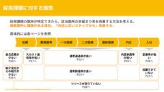 人材紹介会社経由の応募が少ない