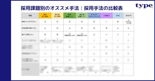 【採用手法選定】自社にあった採用手法を選べていますか？