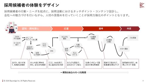 採用候補者の行動を起点に、タッチポイント・コンテンツ設計