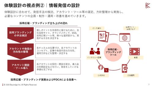 体験設計に合わせて、発信手法の検討、アカウント・ツール等選定