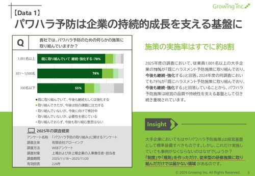 大手企業の ハラスメント対策は 「守り」から 「攻め」へ