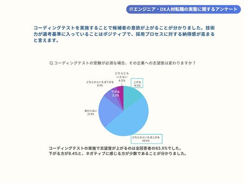 【調査レポート】ITエンジニア・DX人材転職の実態に関するアンケート -エンジニアの心を掴む選考-