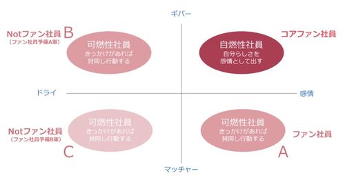 ファン社員の力でキャズムを超える！