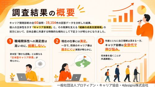 【約2万人のキャリア調査公開】人的資本経営は「働きやすさ」から「挑戦を生む環境」へ。