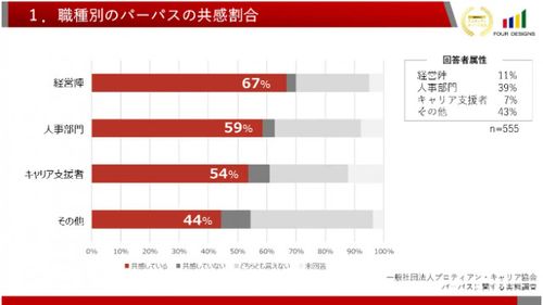 【関係者555人への意識調査】組織のパーパスへ共感度が高いのはどんな社員？パーパス経営の潮流に迫る！