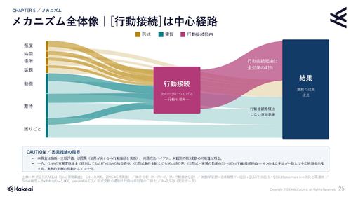 1on1実態調査レポート先行報告その1on1は、 行動接続されているか。
