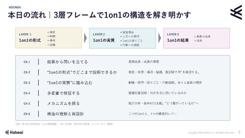 1on1実態調査レポート先行報告その1on1は、 行動接続されているか。