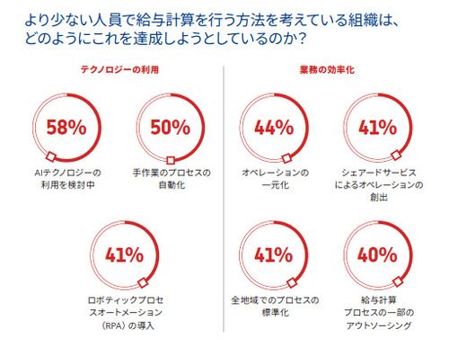 2025 年の給与計算業務のトレンド：グローバル企業における給与計算の実態調査