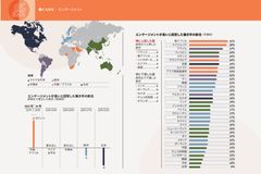 世界の働き手のエンゲージメントが向上：日本は上昇率下位