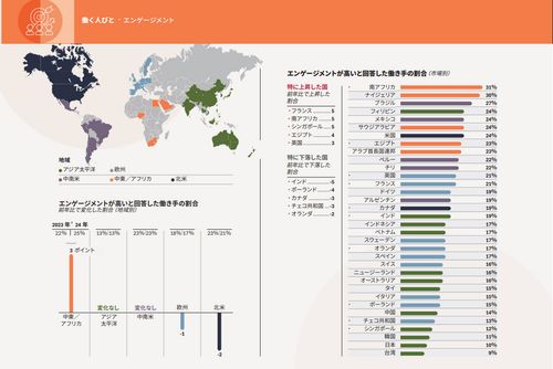 世界の働き手のエンゲージメントが向上：日本は上昇率下位