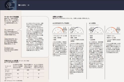 AIの仕事への影響の受け止め方は業界によってさまざま
