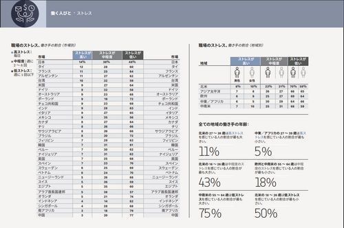 職場のストレスは日本がトップ