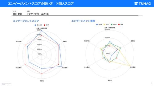 【アンケート不要】行動ログを軸にした「答えないサーベイ」〜TUNAG エンゲージメントスコア〜